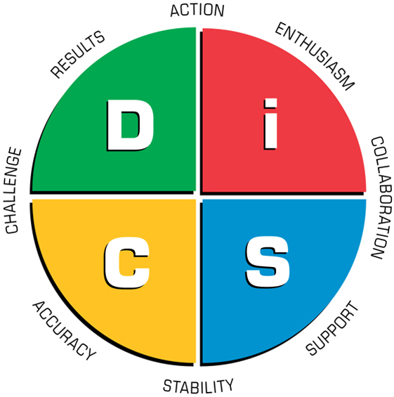 Everything DiSC personality assessment map